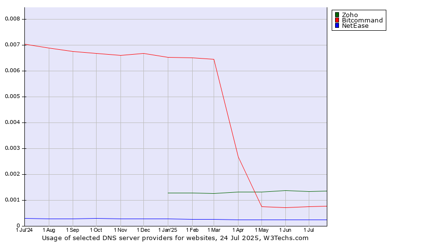 Historical trends in the usage of Zoho vs. Bitcommand vs. NetEase