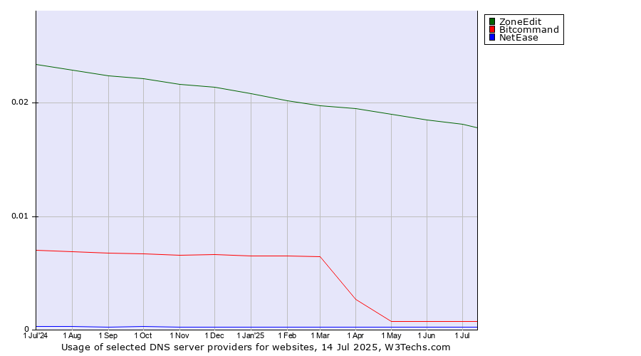 Historical trends in the usage of ZoneEdit vs. Bitcommand vs. NetEase