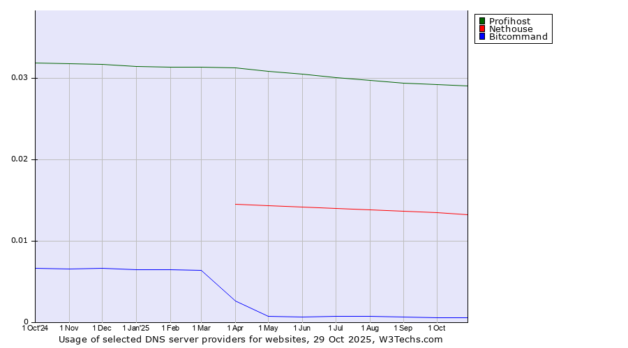 Historical trends in the usage of Profihost vs. Nethouse vs. Bitcommand