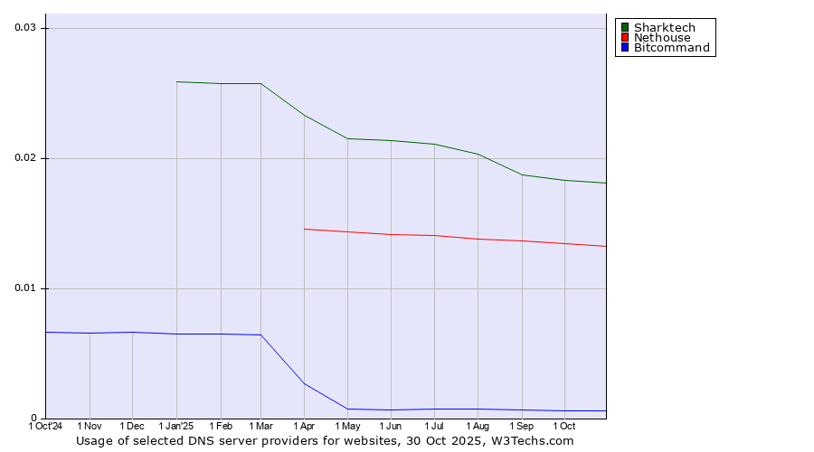 Historical trends in the usage of Sharktech vs. Nethouse vs. Bitcommand