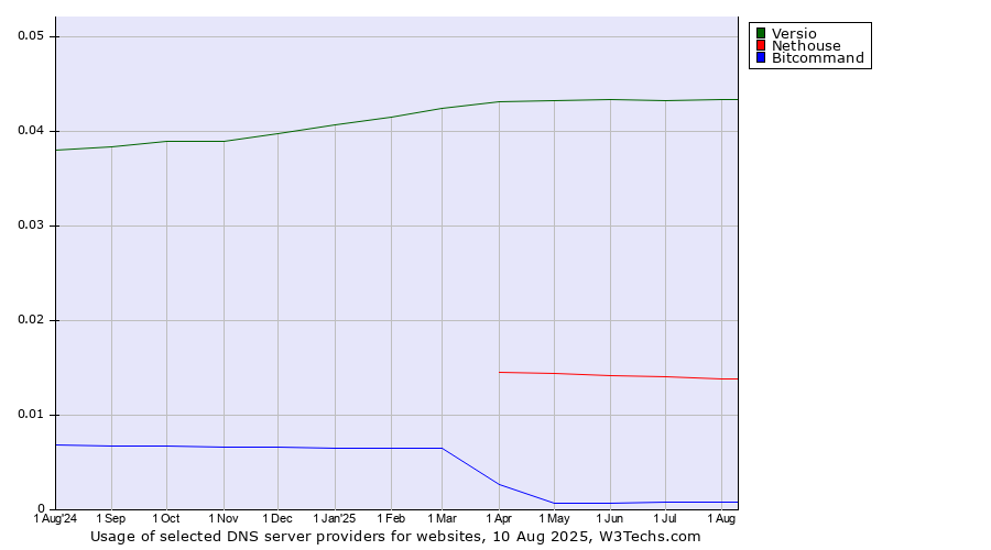 Historical trends in the usage of Versio vs. Nethouse vs. Bitcommand