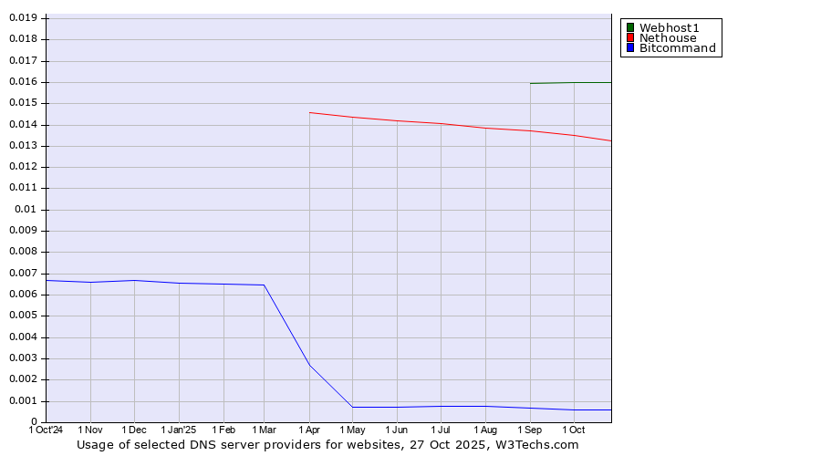 Historical trends in the usage of Webhost1 vs. Nethouse vs. Bitcommand