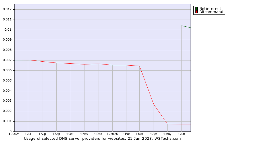 Historical trends in the usage of Netinternet vs. Bitcommand