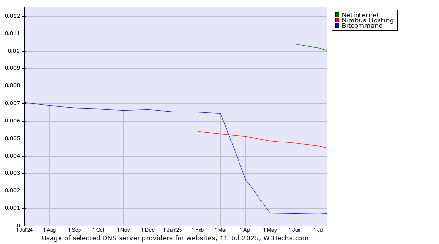 Historical trends in the usage of Netinternet vs. Nimbus Hosting vs. Bitcommand