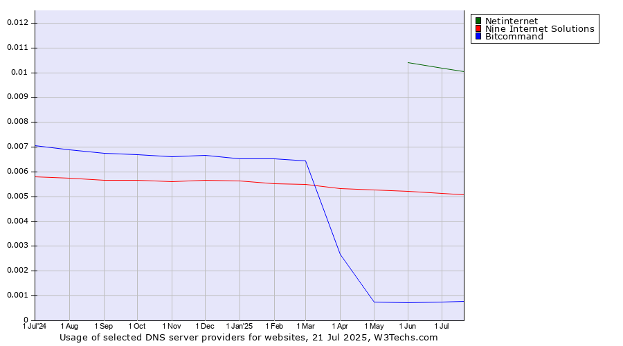 Historical trends in the usage of Netinternet vs. Nine Internet Solutions vs. Bitcommand