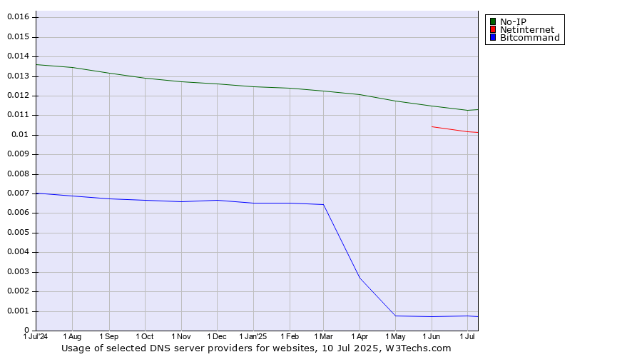 Historical trends in the usage of No-IP vs. Netinternet vs. Bitcommand