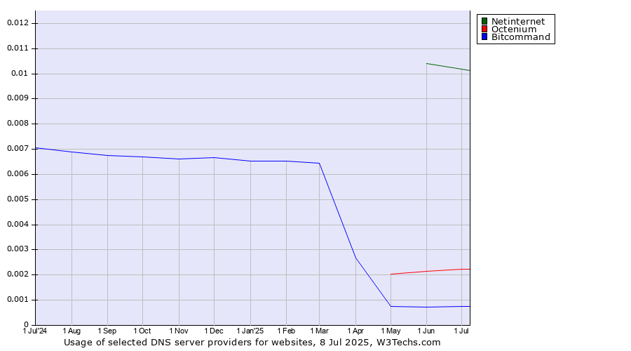 Historical trends in the usage of Netinternet vs. Octenium vs. Bitcommand