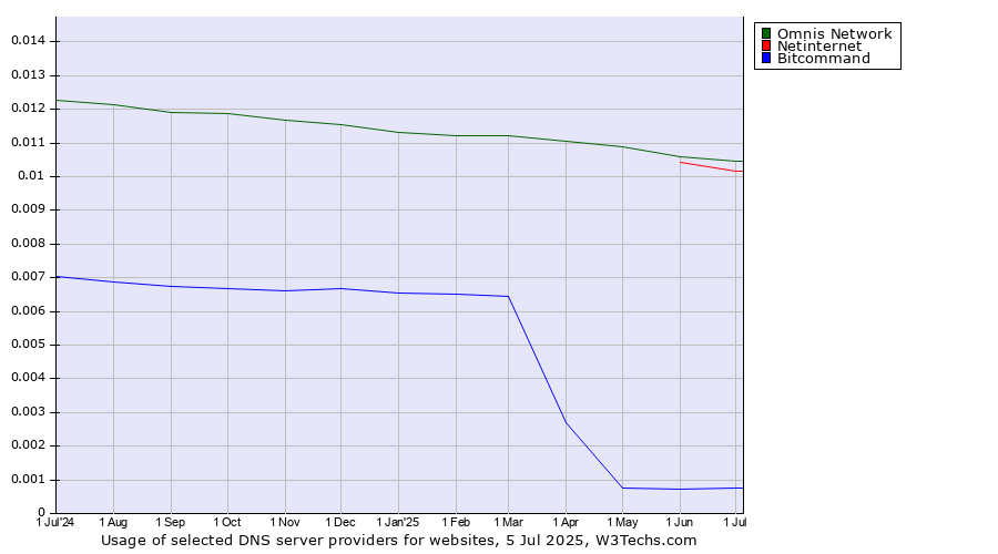 Historical trends in the usage of Omnis Network vs. Netinternet vs. Bitcommand