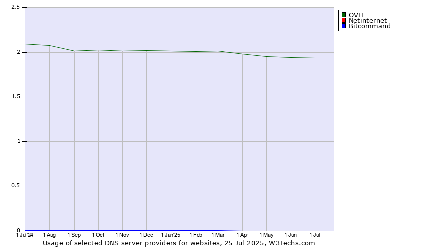 Historical trends in the usage of OVH vs. Netinternet vs. Bitcommand