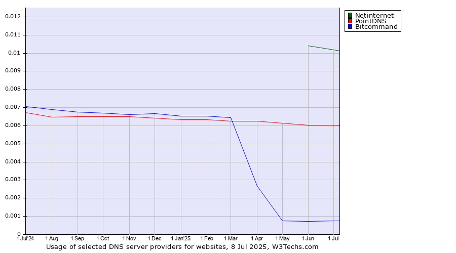 Historical trends in the usage of Netinternet vs. PointDNS vs. Bitcommand