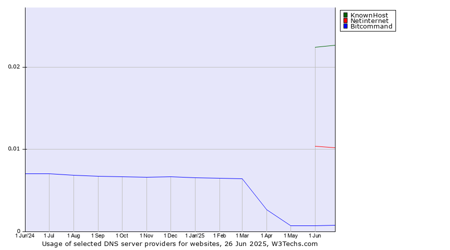 Historical trends in the usage of KnownHost vs. Netinternet vs. Bitcommand