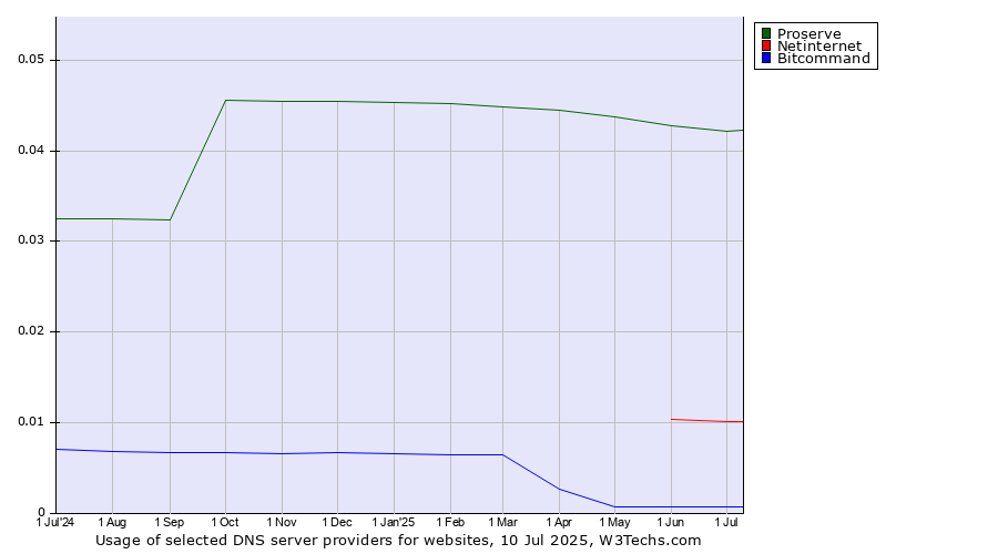 Historical trends in the usage of Proserve vs. Netinternet vs. Bitcommand