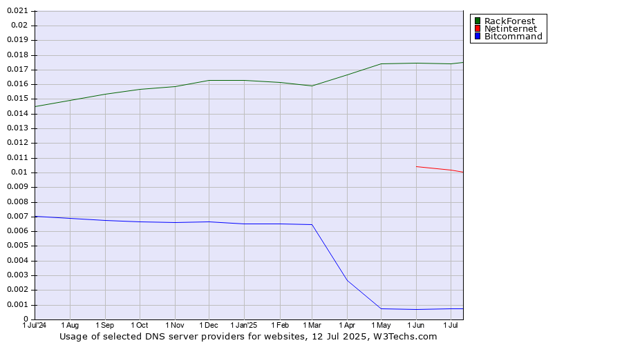 Historical trends in the usage of RackForest vs. Netinternet vs. Bitcommand