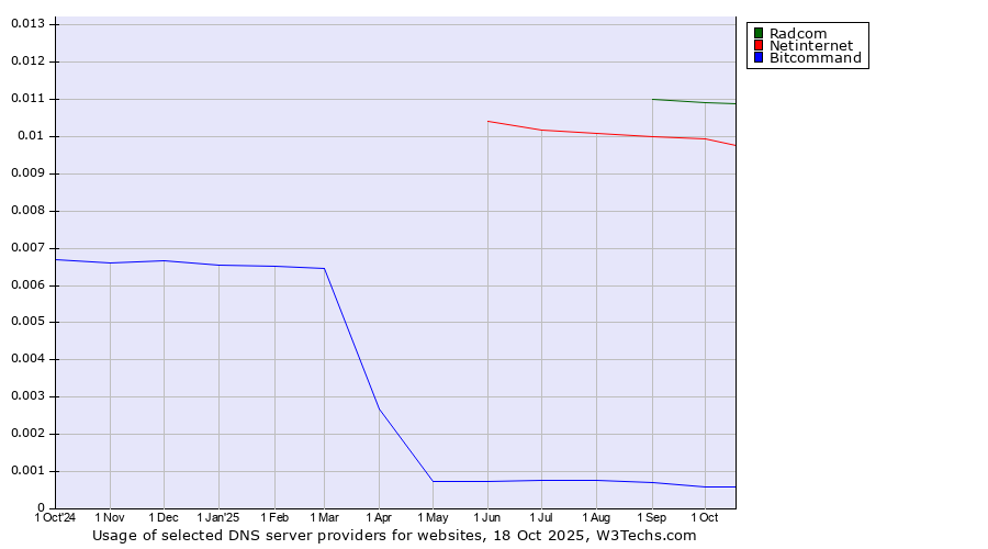 Historical trends in the usage of Radcom vs. Netinternet vs. Bitcommand