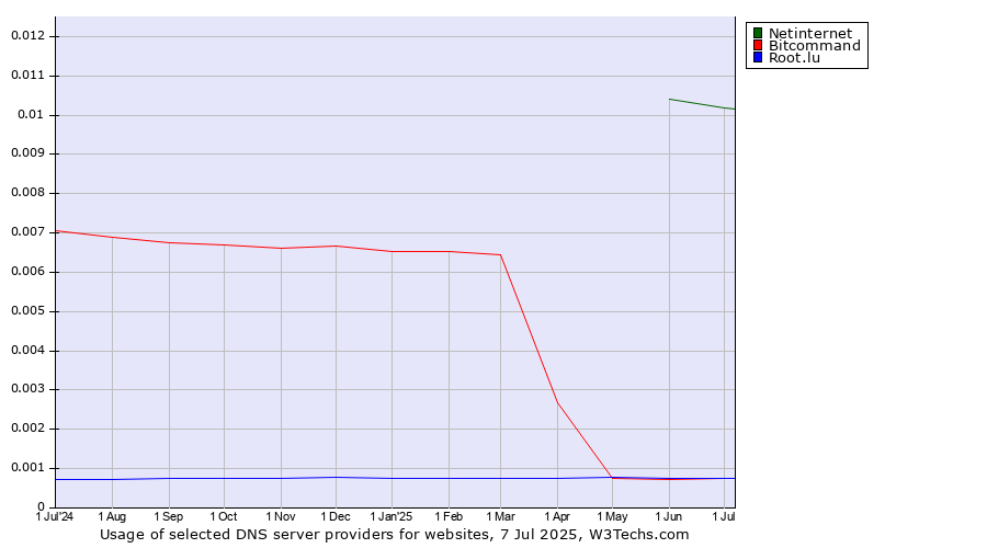 Historical trends in the usage of Netinternet vs. Bitcommand vs. Root.lu