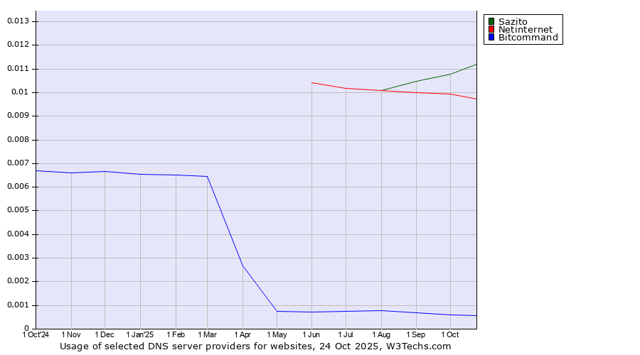 Historical trends in the usage of Sazito vs. Netinternet vs. Bitcommand