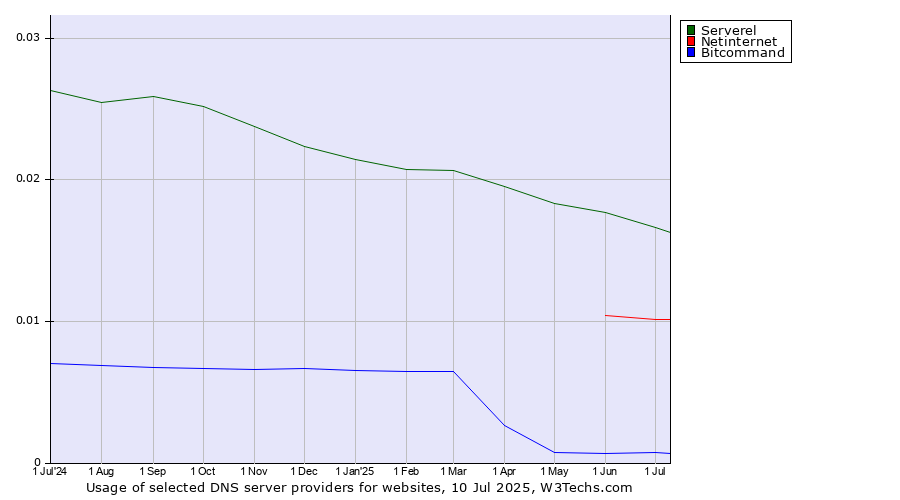 Historical trends in the usage of Serverel vs. Netinternet vs. Bitcommand