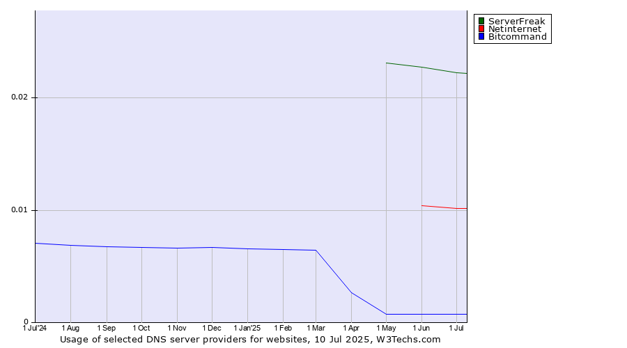 Historical trends in the usage of ServerFreak vs. Netinternet vs. Bitcommand