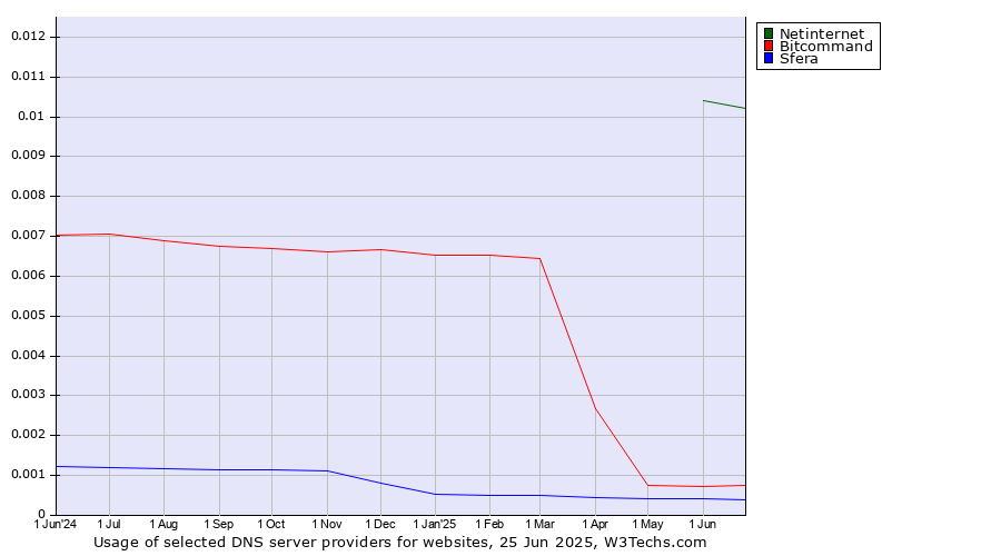 Historical trends in the usage of Netinternet vs. Bitcommand vs. Sfera