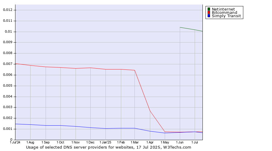 Historical trends in the usage of Netinternet vs. Bitcommand vs. Simply Transit