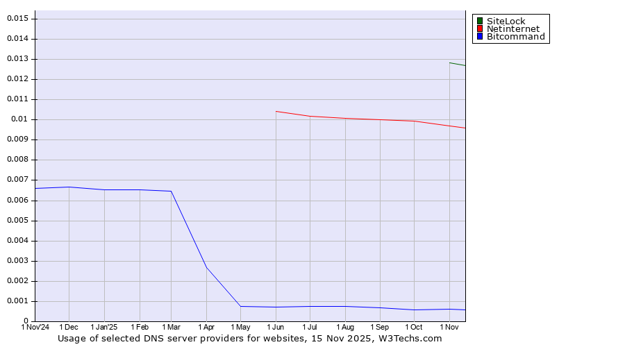 Historical trends in the usage of SiteLock vs. Netinternet vs. Bitcommand