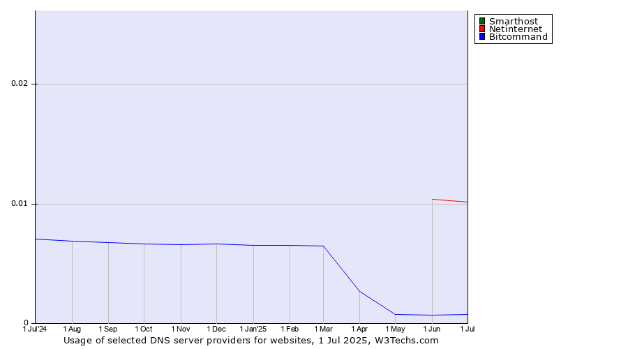 Historical trends in the usage of Smarthost vs. Netinternet vs. Bitcommand