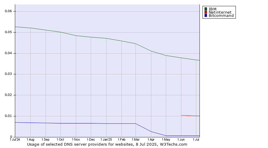 Historical trends in the usage of IBM vs. Netinternet vs. Bitcommand