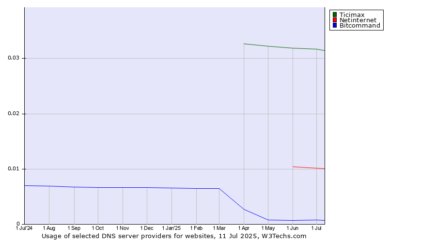 Historical trends in the usage of Ticimax vs. Netinternet vs. Bitcommand