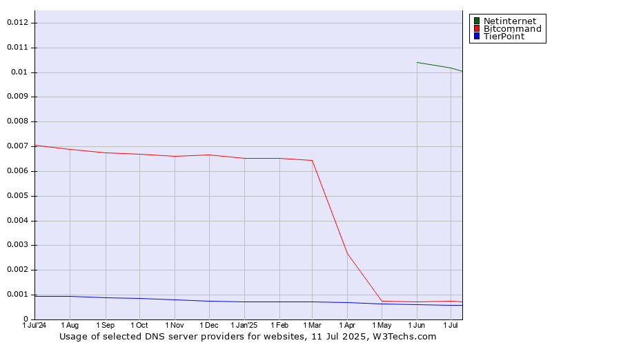 Historical trends in the usage of Netinternet vs. Bitcommand vs. TierPoint