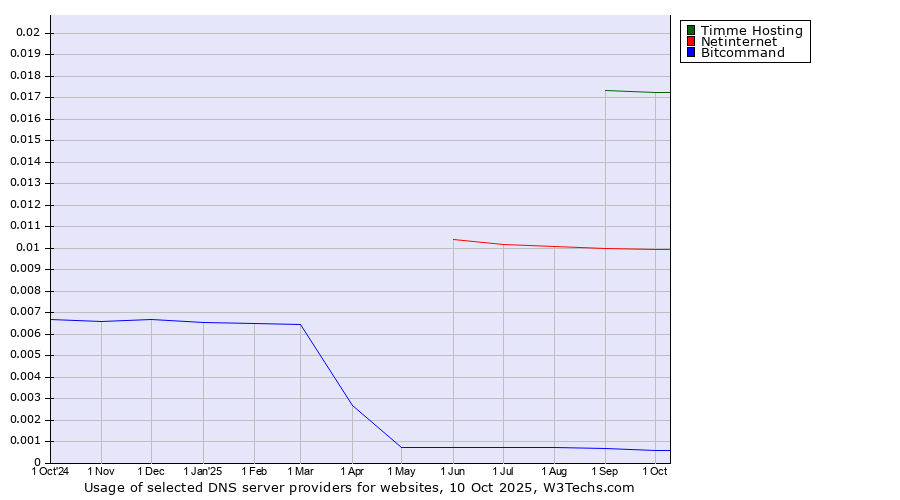 Historical trends in the usage of Timme Hosting vs. Netinternet vs. Bitcommand