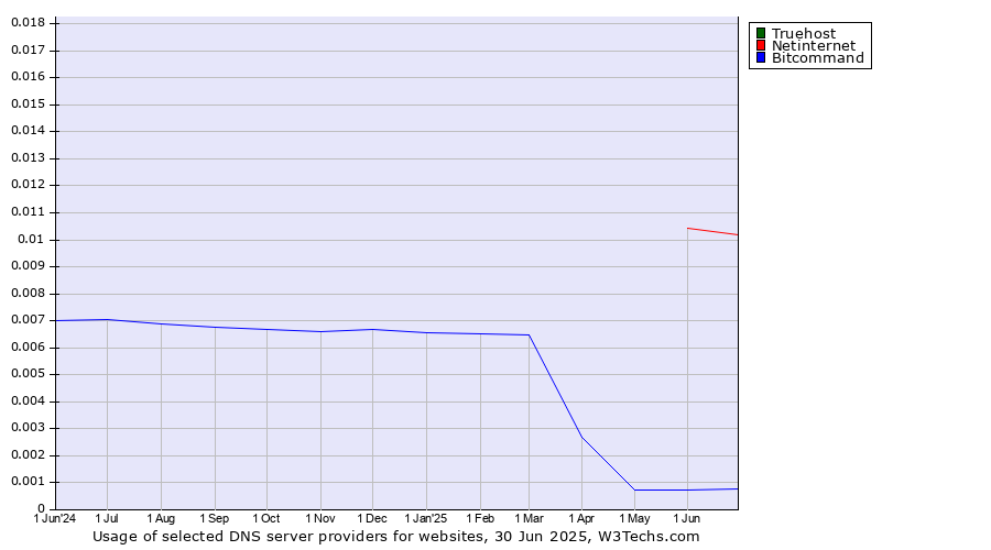 Historical trends in the usage of Truehost vs. Netinternet vs. Bitcommand