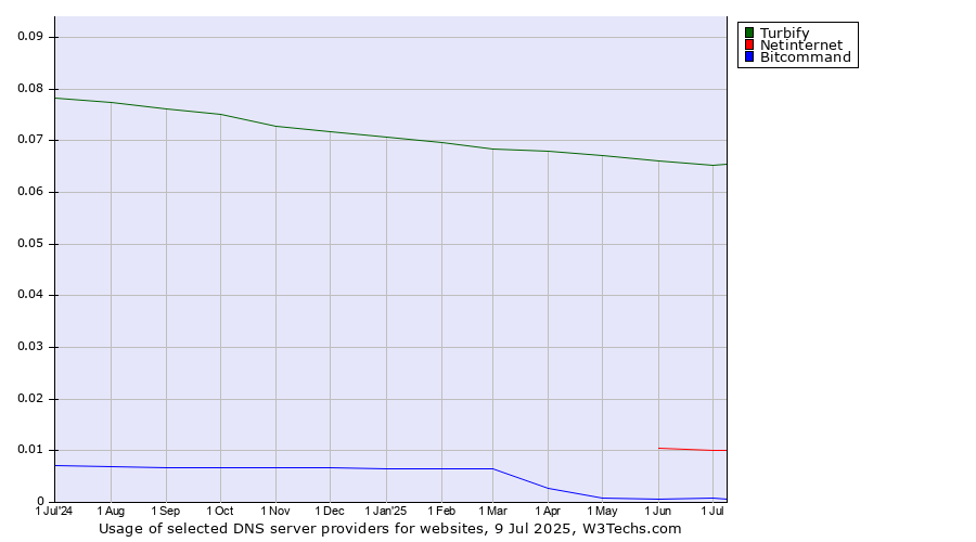 Historical trends in the usage of Turbify vs. Netinternet vs. Bitcommand