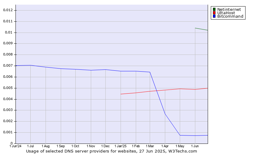 Historical trends in the usage of Netinternet vs. UltaHost vs. Bitcommand
