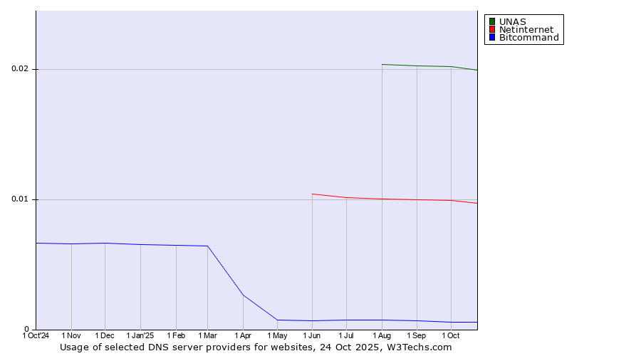 Historical trends in the usage of UNAS vs. Netinternet vs. Bitcommand