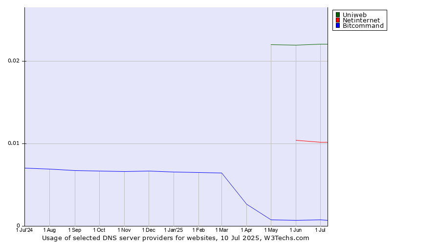 Historical trends in the usage of Uniweb vs. Netinternet vs. Bitcommand