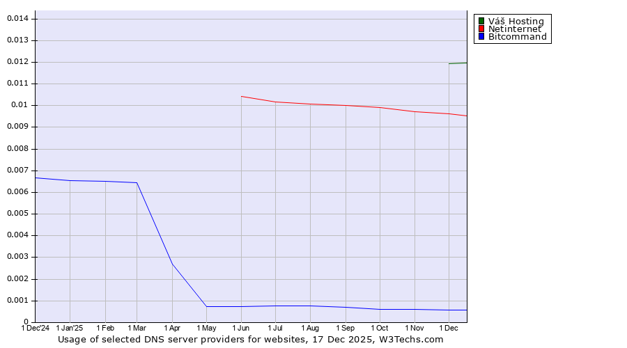 Historical trends in the usage of Váš Hosting vs. Netinternet vs. Bitcommand