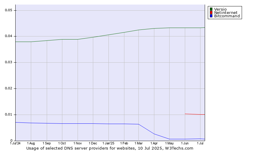 Historical trends in the usage of Versio vs. Netinternet vs. Bitcommand