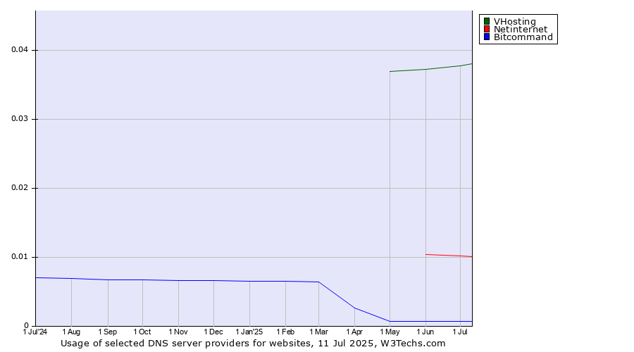 Historical trends in the usage of VHosting vs. Netinternet vs. Bitcommand