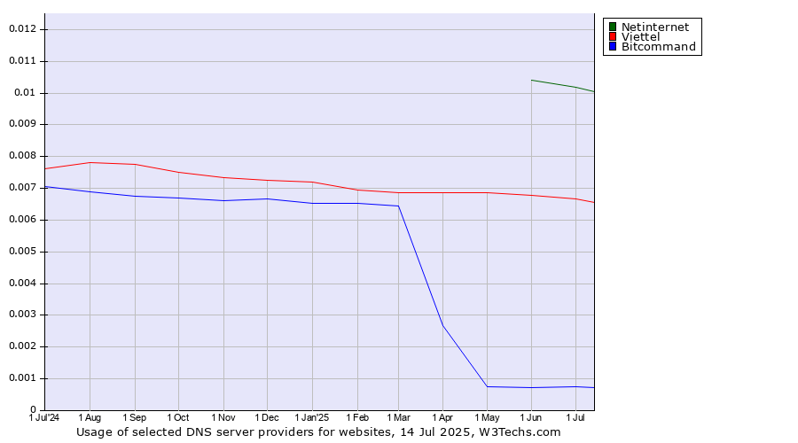 Historical trends in the usage of Netinternet vs. Viettel vs. Bitcommand