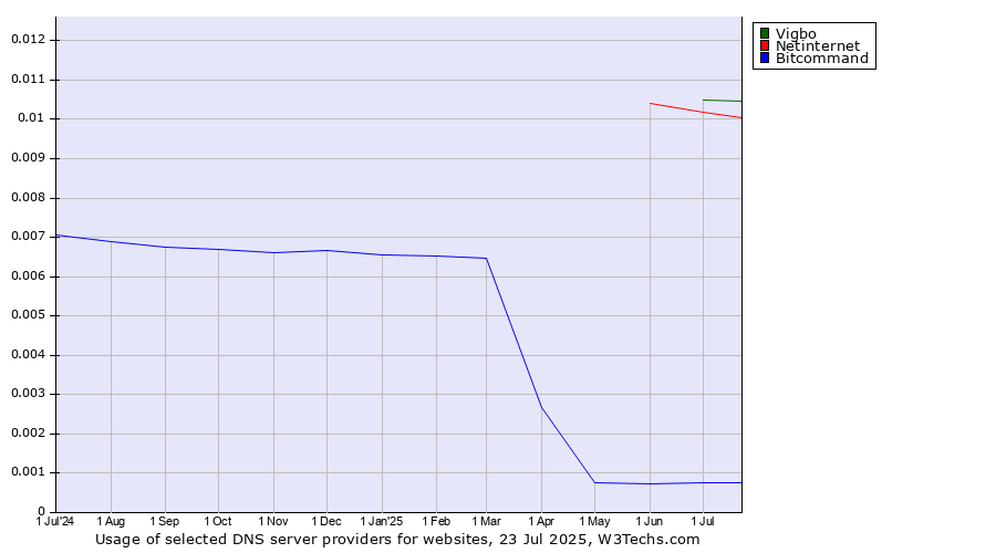 Historical trends in the usage of Vigbo vs. Netinternet vs. Bitcommand