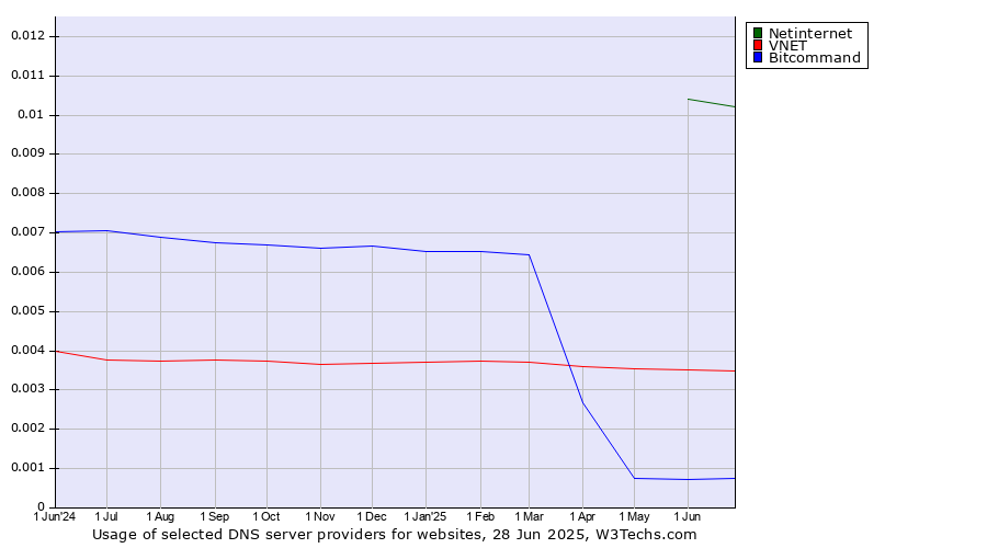 Historical trends in the usage of Netinternet vs. VNET vs. Bitcommand