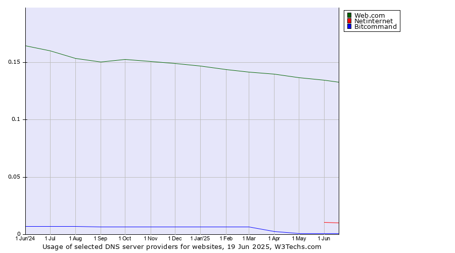 Historical trends in the usage of Web.com vs. Netinternet vs. Bitcommand