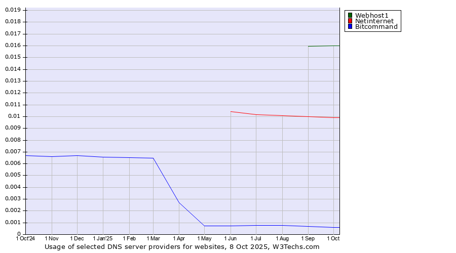 Historical trends in the usage of Webhost1 vs. Netinternet vs. Bitcommand