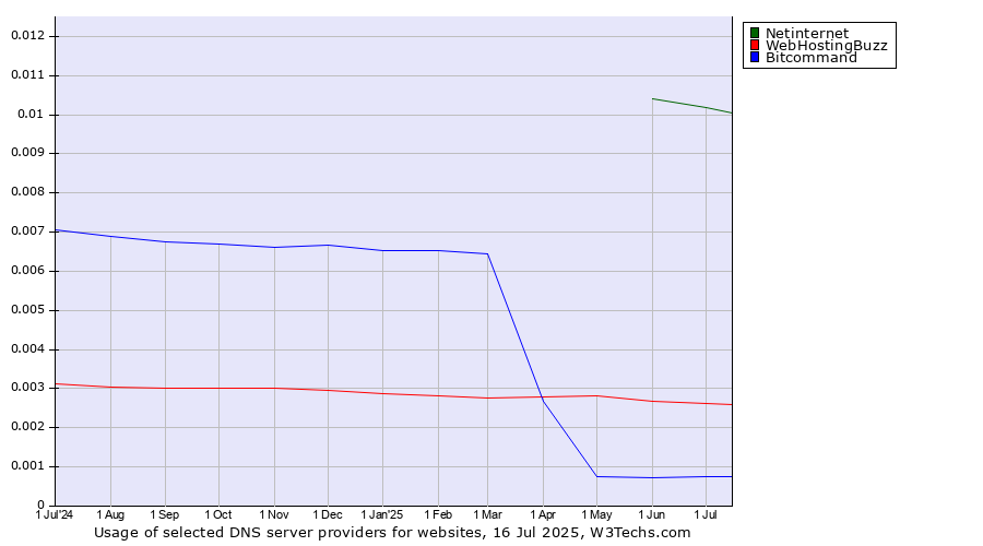 Historical trends in the usage of Netinternet vs. WebHostingBuzz vs. Bitcommand