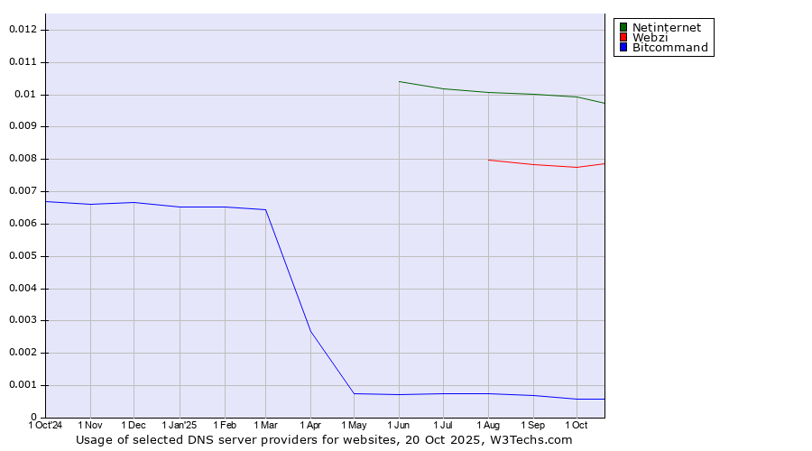 Historical trends in the usage of Netinternet vs. Webzi vs. Bitcommand