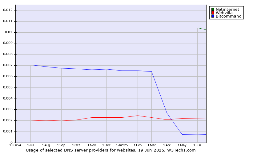 Historical trends in the usage of Netinternet vs. Webzilla vs. Bitcommand
