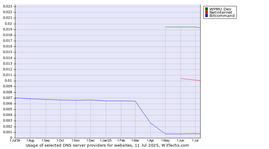 Historical trends in the usage of WPMU Dev vs. Netinternet vs. Bitcommand