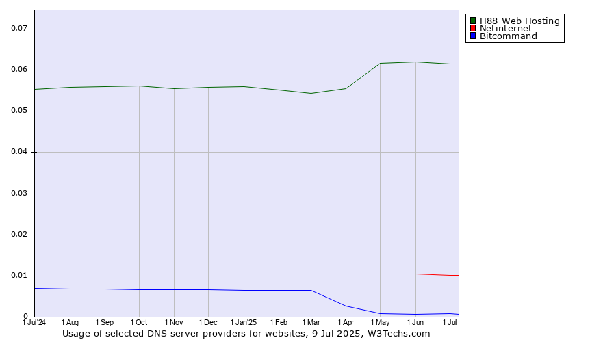 Historical trends in the usage of H88 Web Hosting vs. Netinternet vs. Bitcommand