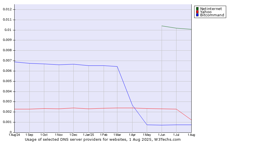 Historical trends in the usage of Netinternet vs. Yahoo vs. Bitcommand