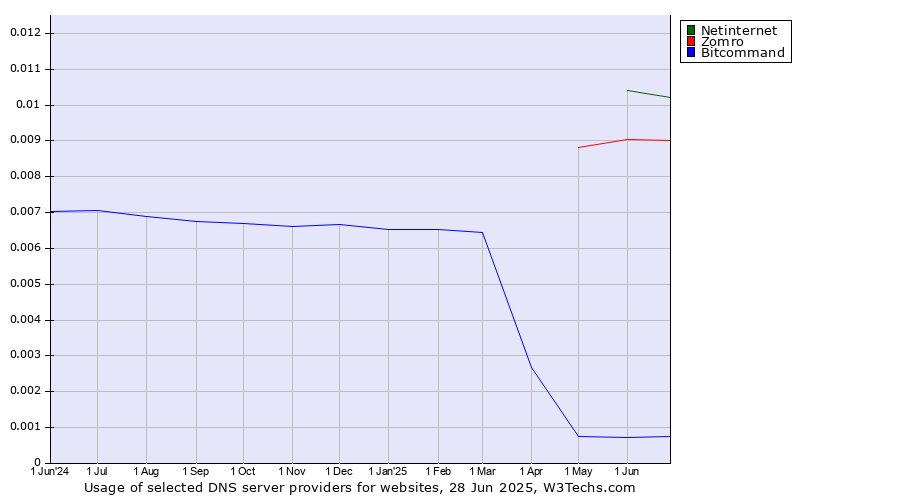 Historical trends in the usage of Netinternet vs. Zomro vs. Bitcommand